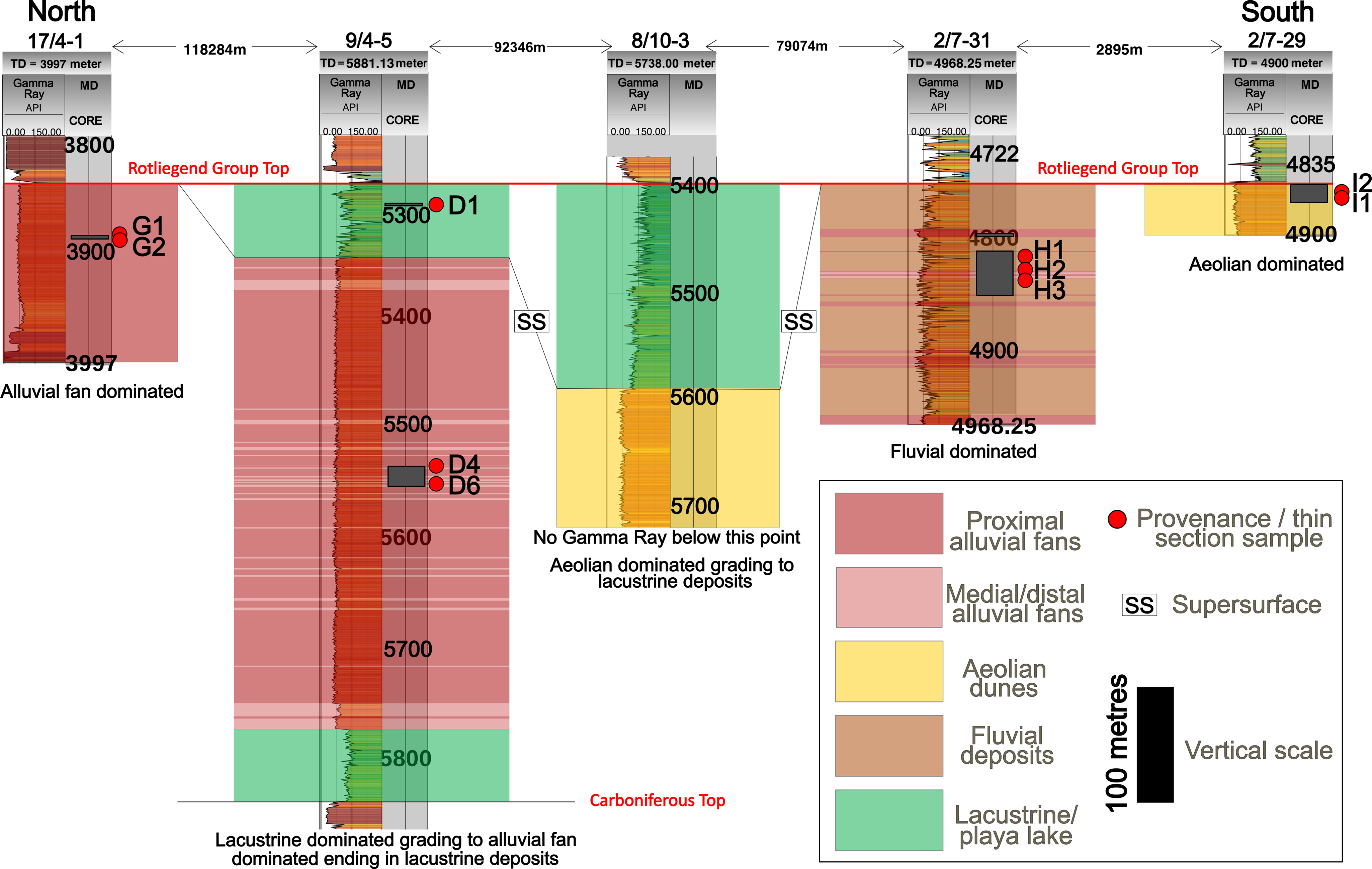 A north-south well-correlation panel displaying vertical and lateral facies transitions.