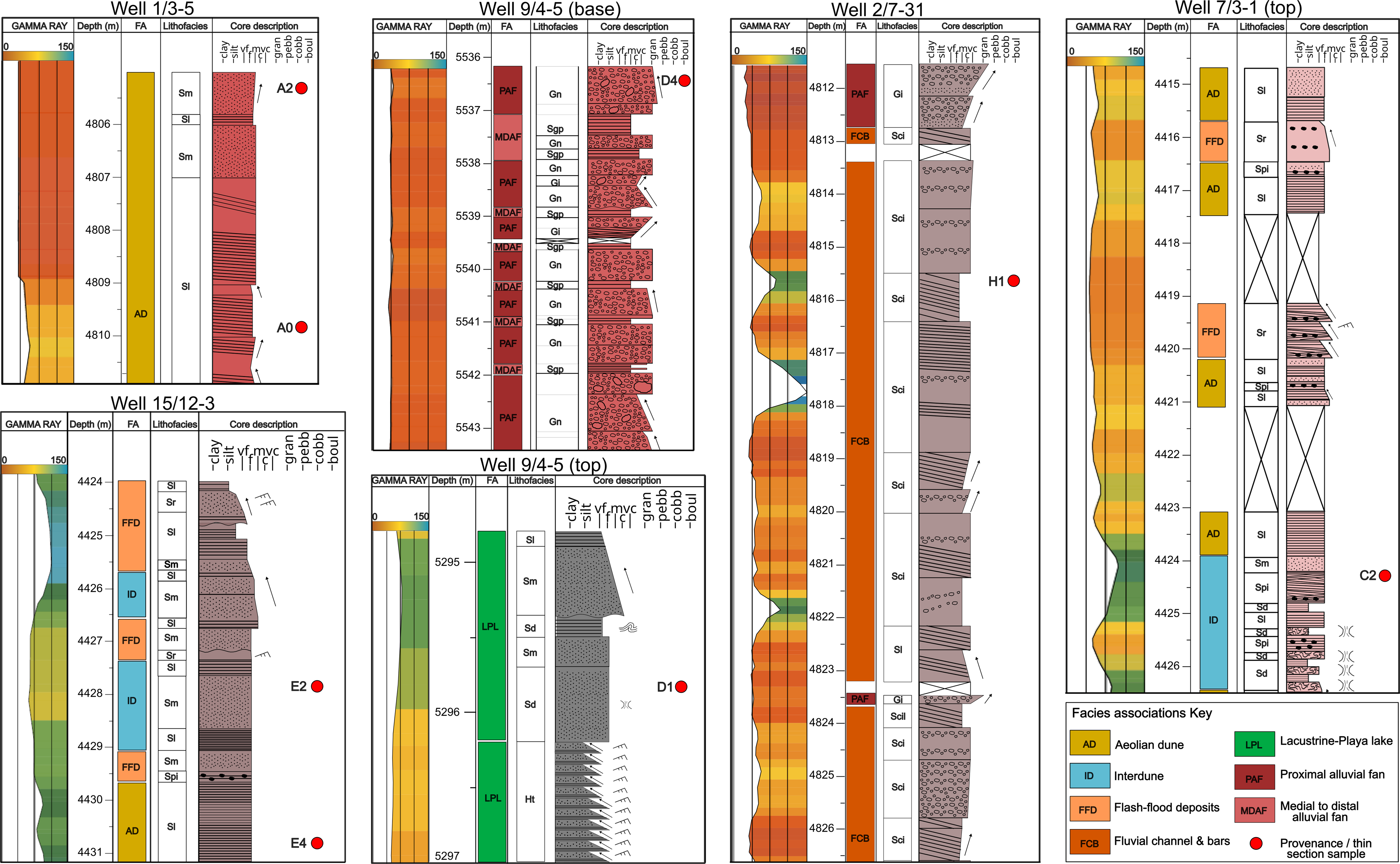 Multiple graphs depict depositional environments of the Rotliegend Group in various wells.