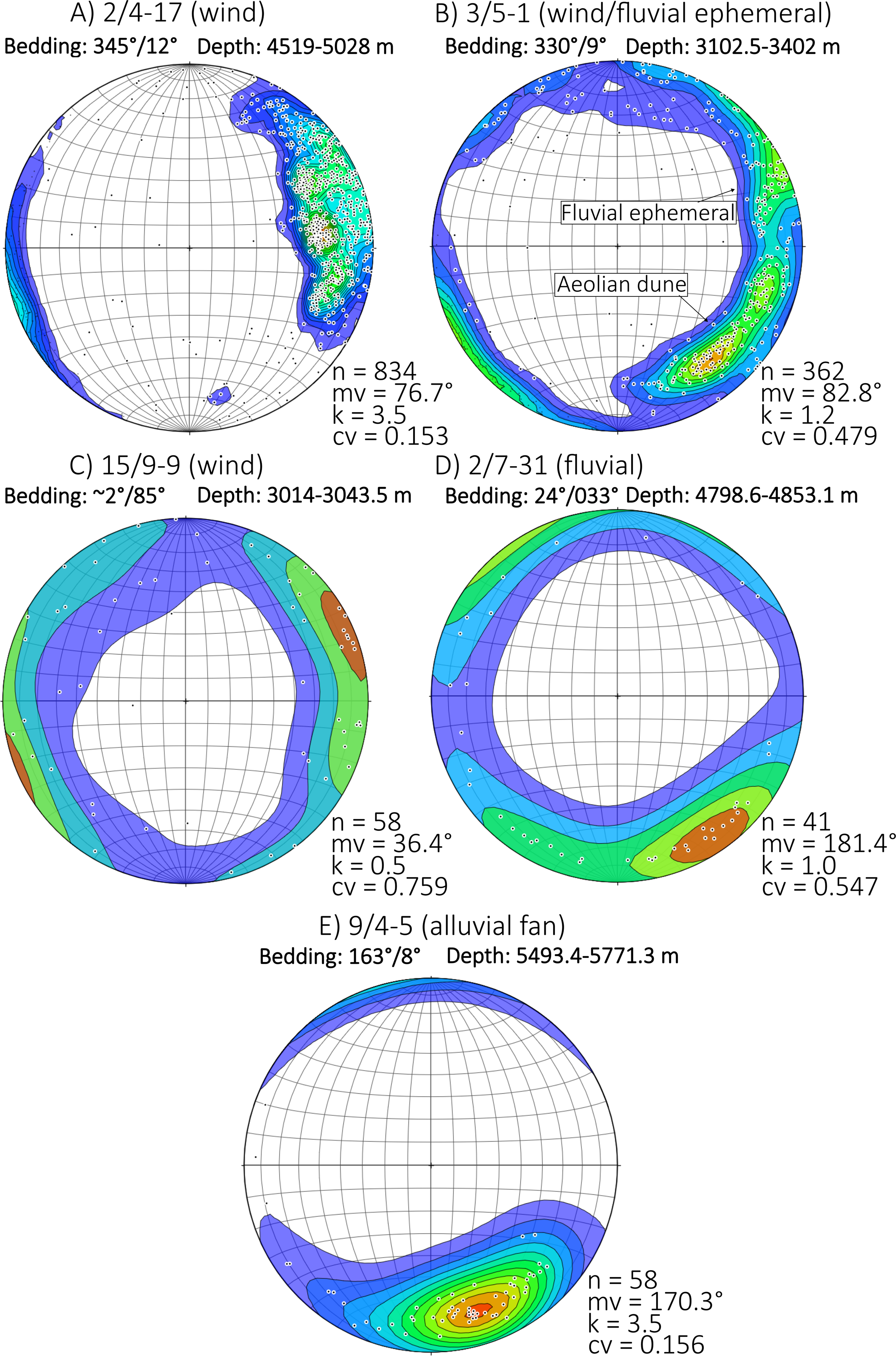Five circular diagrams showing palaeowind and fluvial directions with color-coded data and labels.