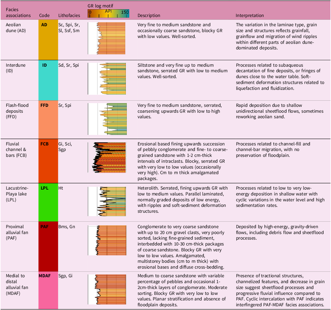 A table comparing facies associations based on lithofacies and gamma-ray log motifs in the upper Rotliegend Group of the Norwegian North Sea.