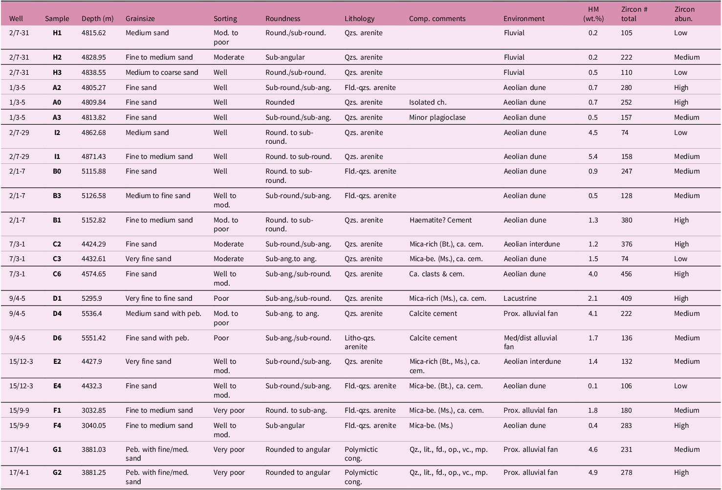 Table of sandstone samples for zircon analysis, detailing well, sample depth, grainsize, sorting, roundness, lithology, environment, heavy mineral content, and zircon abundance.