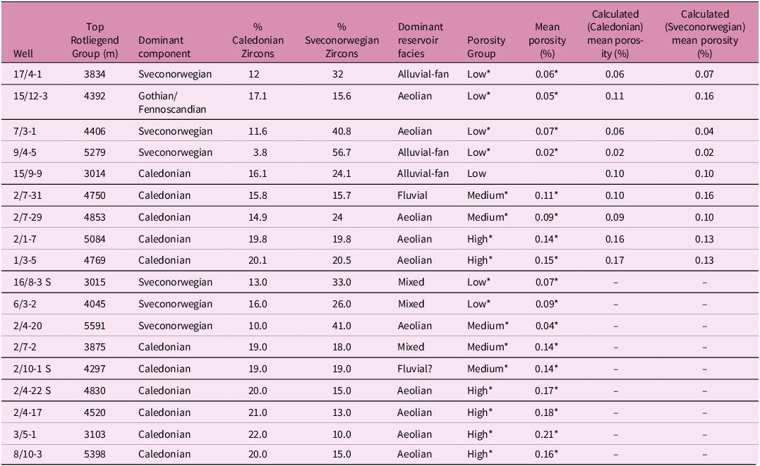 Table summarizing Rotliegend Group reservoir characteristics for studied wells, including dominant facies and proportions of Caledonian and Sveconorwegian zircon-age components.