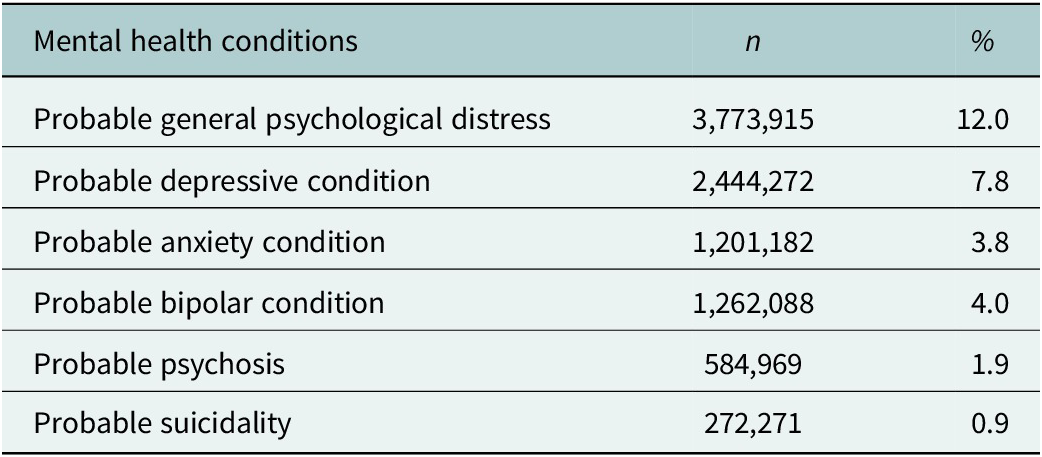 A data table showing national prevalence rates for probable mental health conditions in Uganda, with general psychological distress highest and suicidality lowest. See long description.