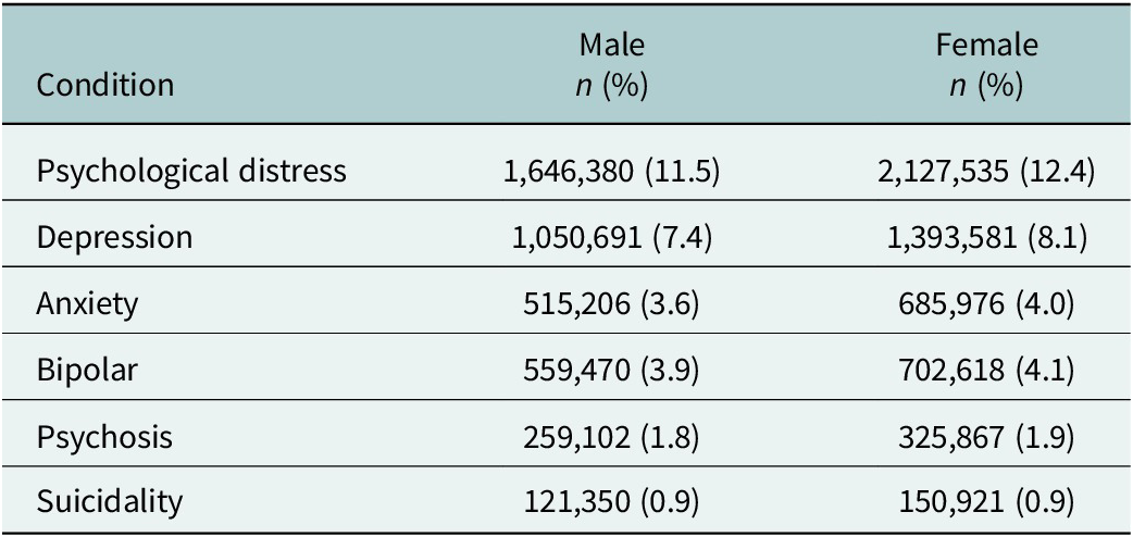 A data table comparing probable mental health conditions by sex, showing higher counts and percentages for females across all listed conditions. See long description.