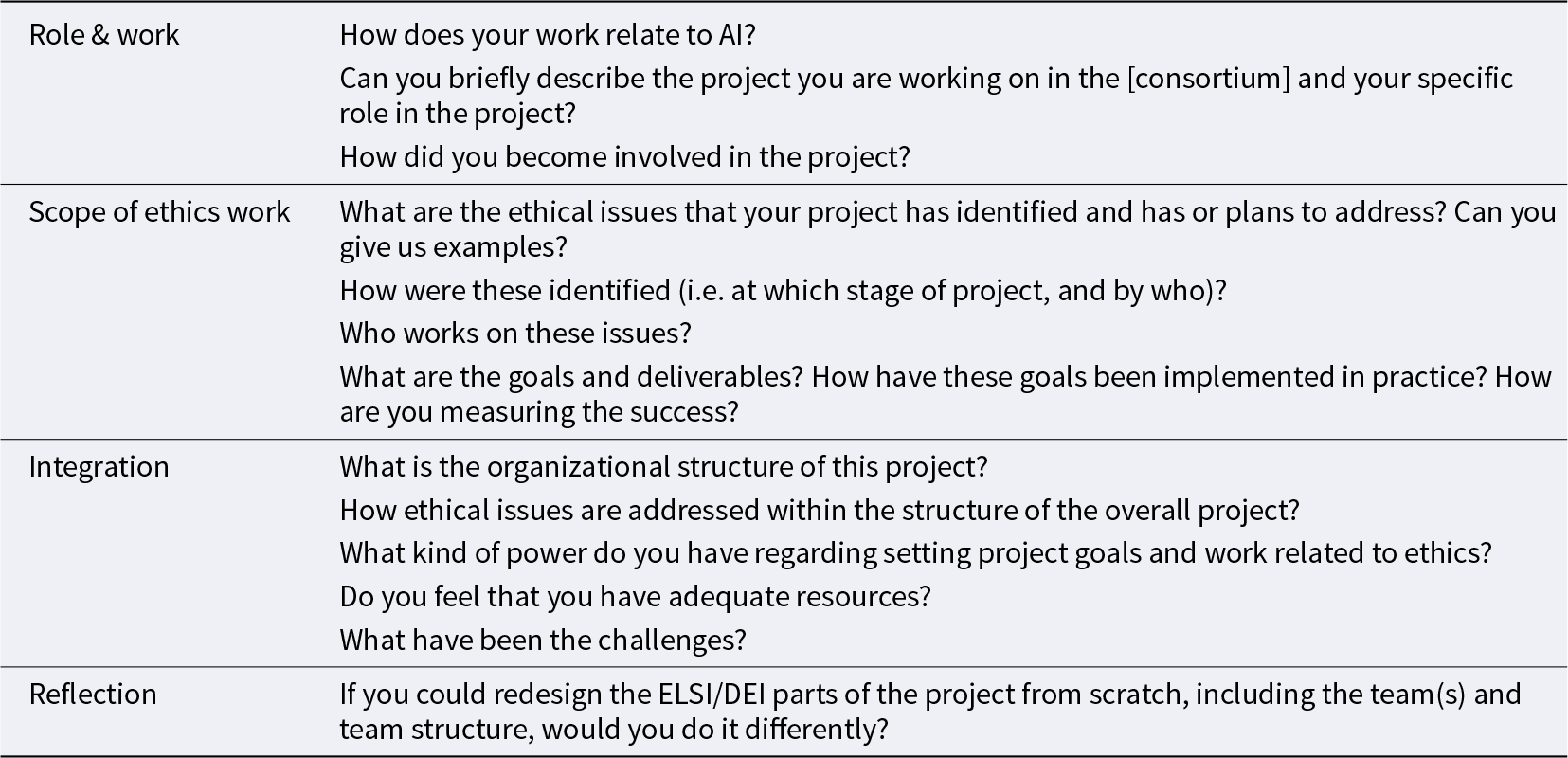 Interview questions grouped into four themes: role and AI link, ethics scope, integration in project structure, and reflection on redesigning ethics and inclusion work. See long description.