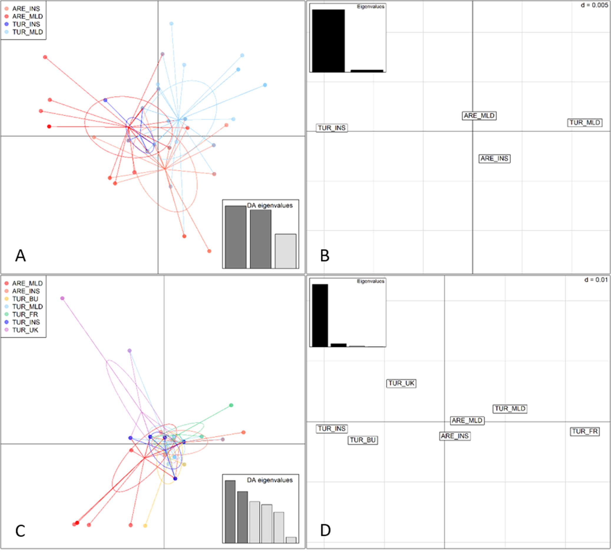 A four-panel plot compares genetic clustering and distances among arenicola and turtur populations using D A P C and P C o A methods. See long description.