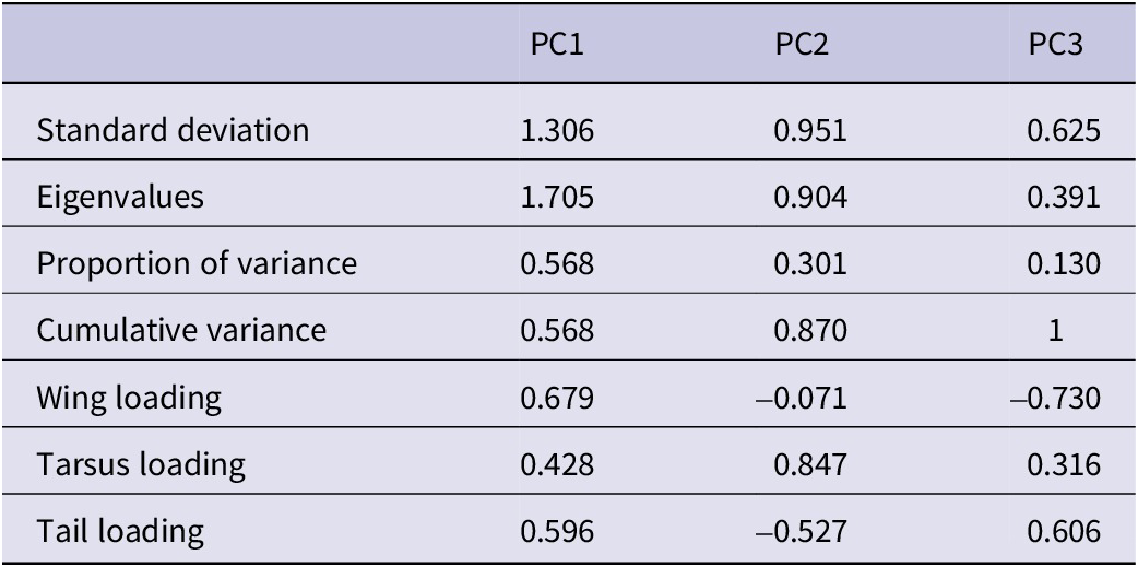 A data table summarizing principal component analysis for wing, tarsus, and tail length, showing standard deviations, variance proportions, cumulative variance, and loadings for P C 1 to P C 3. See long description.
