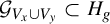 script upper G Subscript upper V Sub Subscript x Subscript union upper V Sub Subscript y Baseline subset of upper H Subscript g
