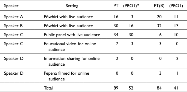 Data values are provided, so the relative frequencies of PT and PT(B) variants cannot be determined. See long description.