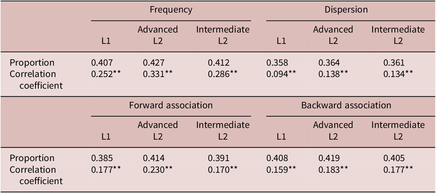 Two-part table showing proportions and correlation coefficients for binomials across Frequency, Dispersion, and Association metrics for L 1 and L 2 learners. See long description.