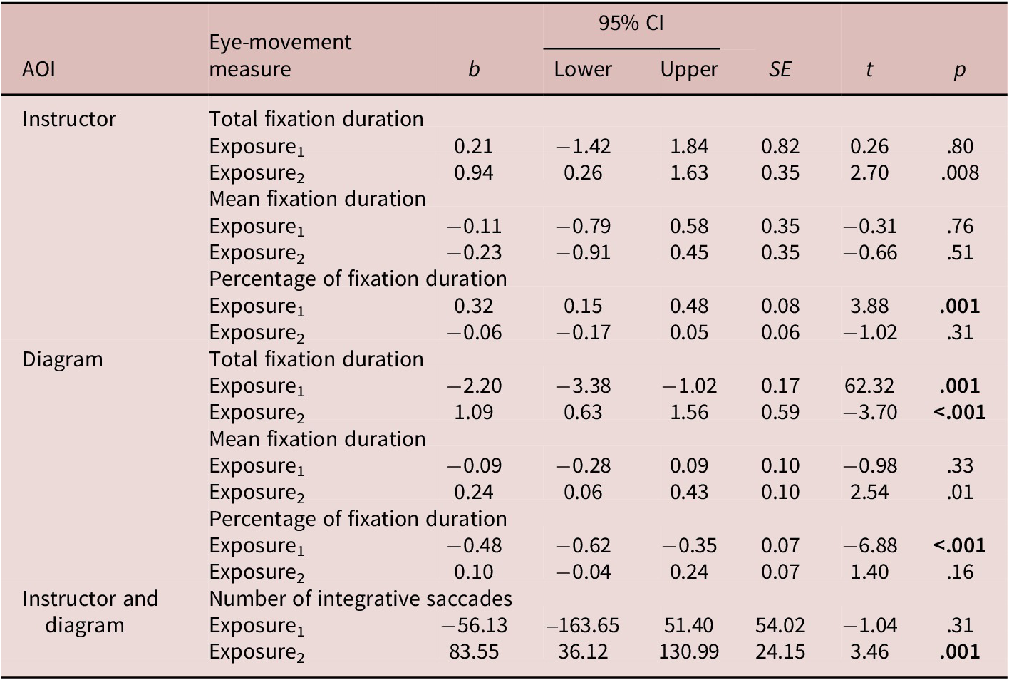 A statistical table showing growth curve analysis for eye-movement measures across three A O I categories: Instructor, Diagram, and Instructor and diagram. See long description.