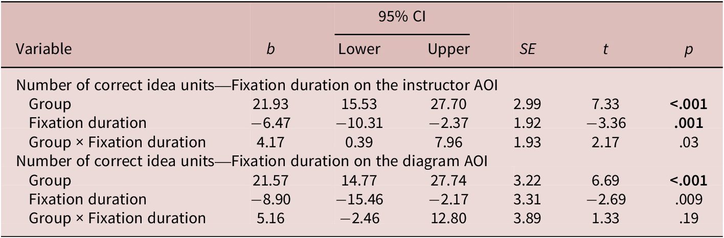 A statistical table showing the relationship between visual attention and free-recall performance across two models: Instructor A O I and Diagram A O I. See long description.