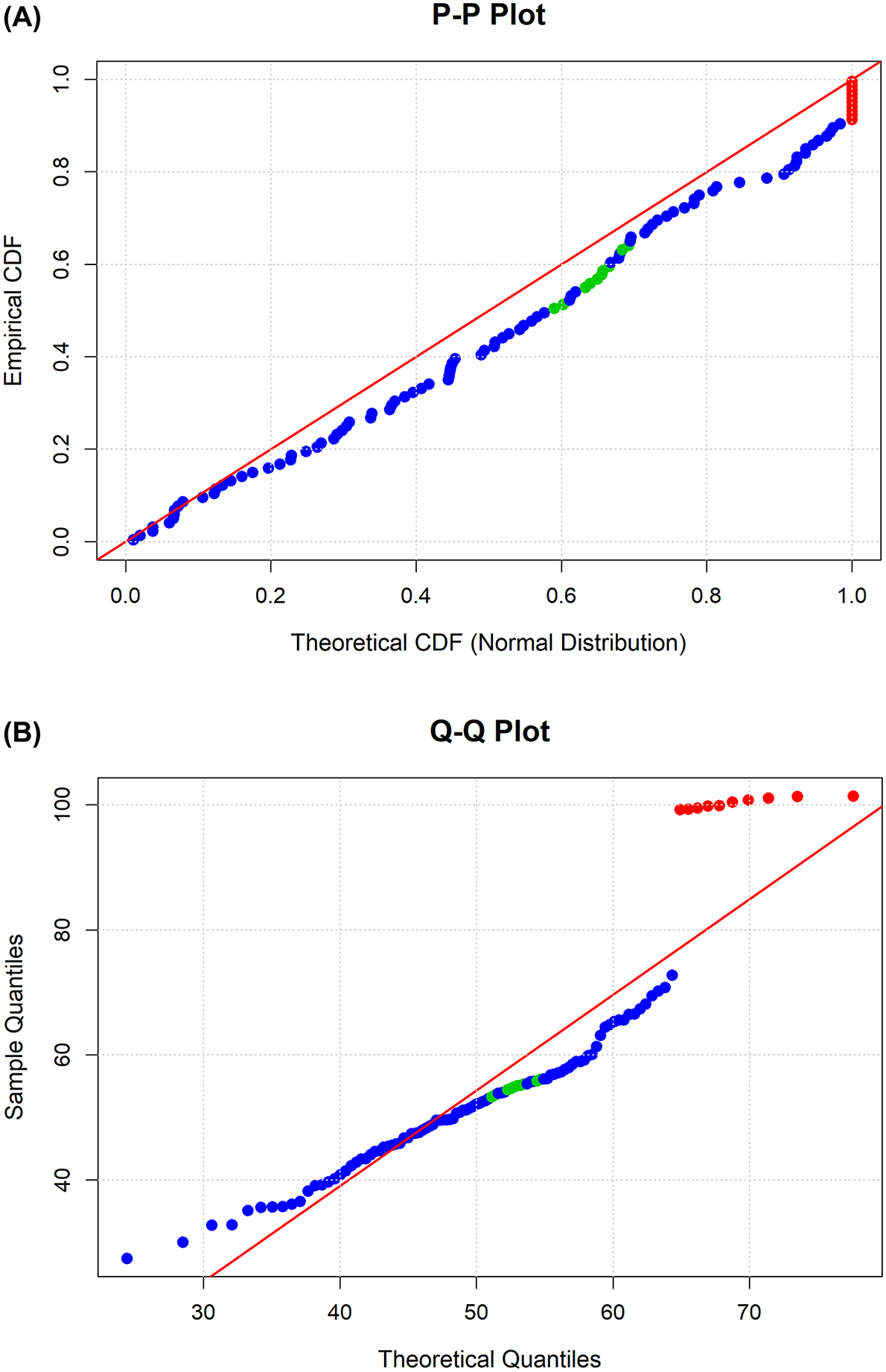 Two probability plots comparing sample data to a normal distribution. Panel A shows a P P plot and Panel B shows a Q Q plot with colored data points. See long description.
