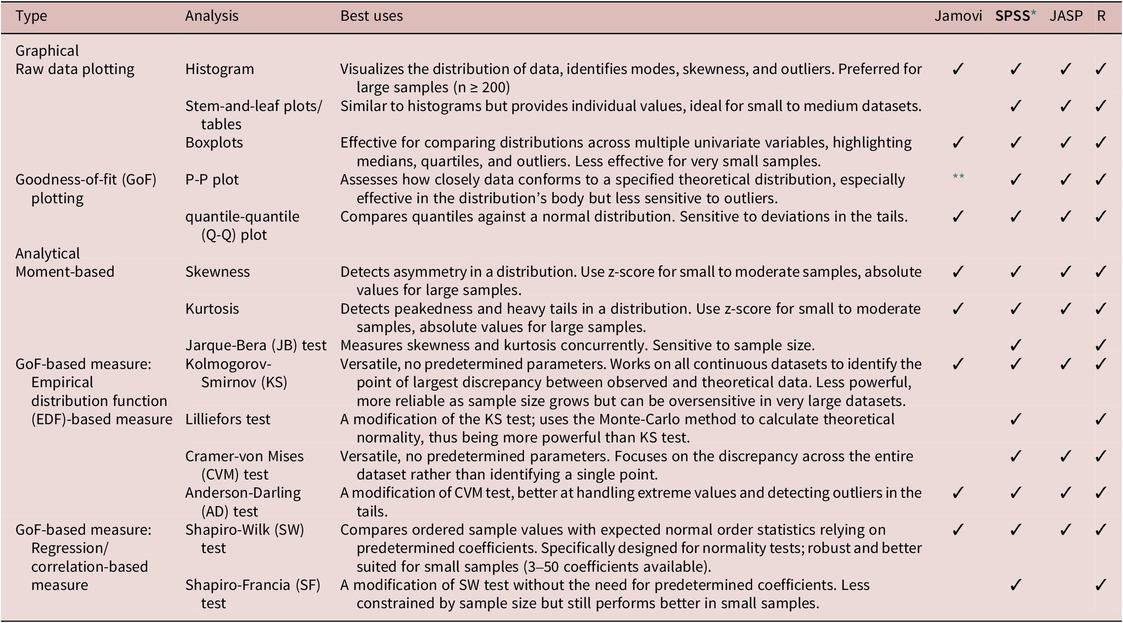 A table comparing graphical and analytical normality assessment methods across Jamovi, S P S S, J A S P, and R software packages. See long description.