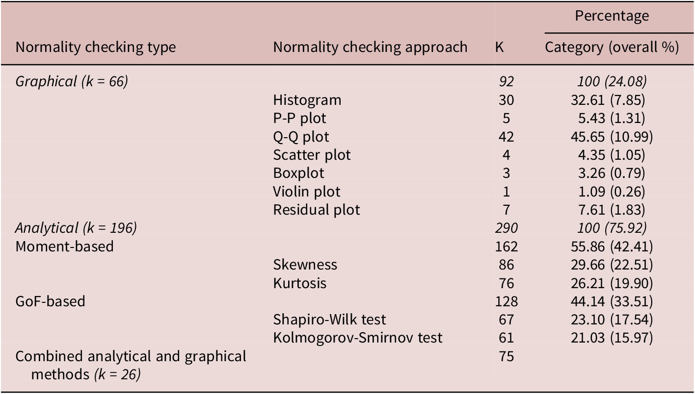 A table summarizing normality checking types and approaches across studies, categorized into Graphical and Analytical methods with frequency counts and percentages. See long description.