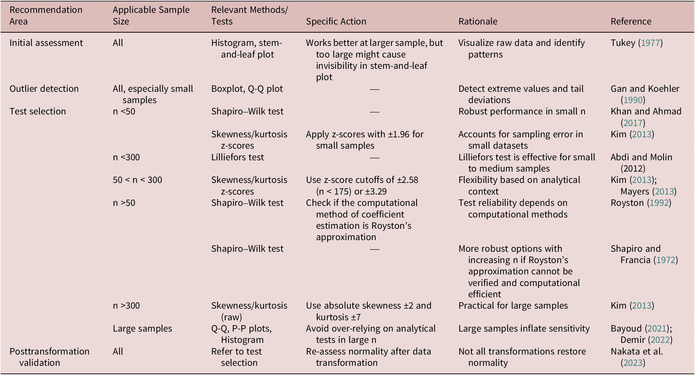 A table providing practical recommendations for normality assessment in L 2 research, categorized by sample size, method, and rationale. See long description.