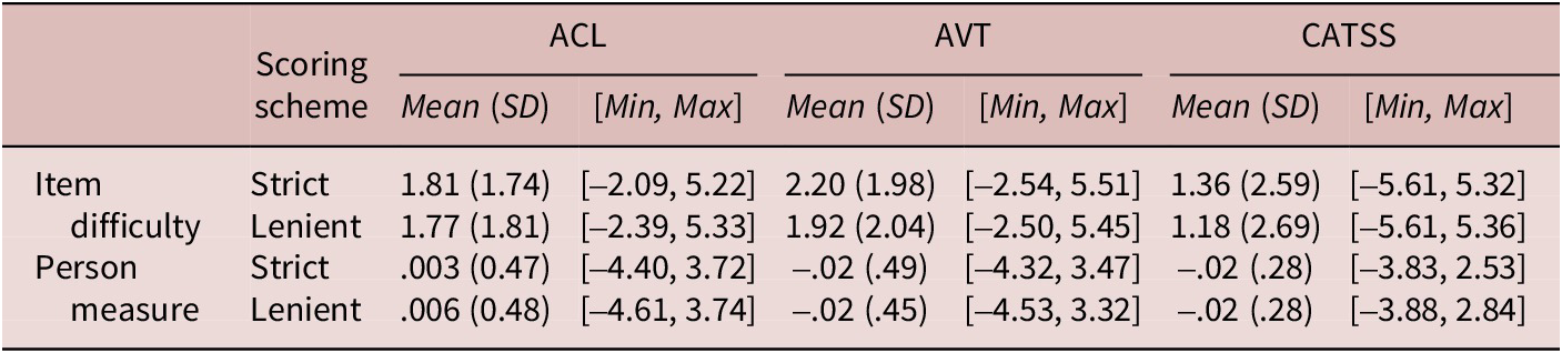 A data table showing Rasch measures in logits for A C L, A V T, and C A T S S recall across strict and lenient scoring schemes. See long description.
