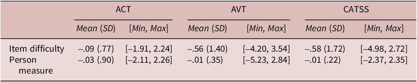 A data table showing Rasch measures in logits for A C T, A V T, and C A T S S recognition across item difficulty and person measure categories. See long description.