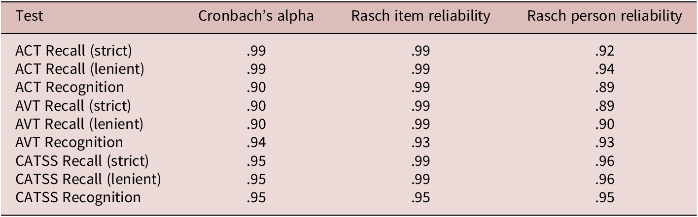 A data table presenting reliability estimates for nine different tests across three metrics: Cronbach's alpha, Rasch item reliability, and Rasch person reliability. See long description.