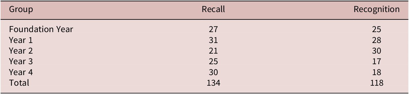 A data table showing the distribution of participants across Recall and Recognition groups by academic year. See long description.