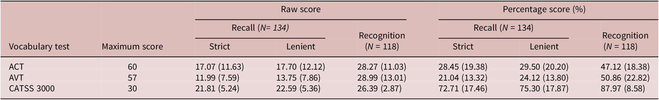 A data table showing mean scores and standard deviations for Recall and Recognition across three vocabulary tests: A C T, A V T, and C A T S S 3000. See long description.