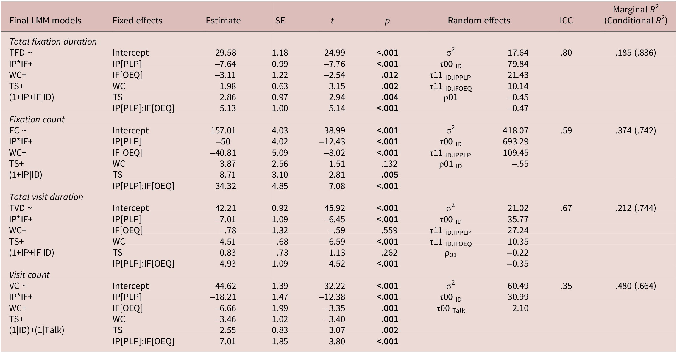 A statistical table summarizing L M M models for four eye-tracking measures including total fixation duration and fixation count. See long description.