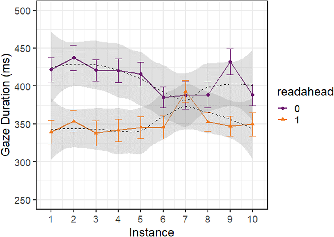 A line graph comparing gaze duration in milliseconds across ten instances for two groups. Group 0 generally maintains higher durations than Group 1 except at instance 7. See long description.