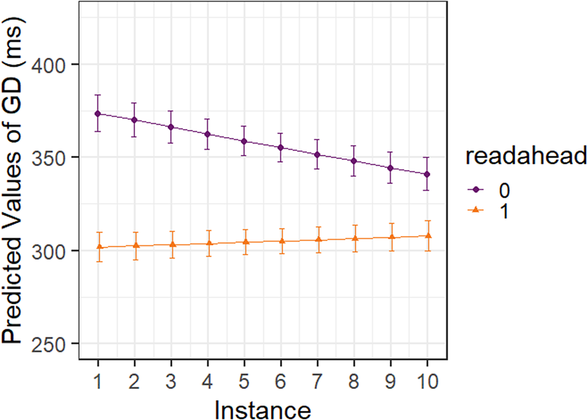 A line graph showing predicted values of G D in milliseconds across ten instances for two readahead conditions. See long description.