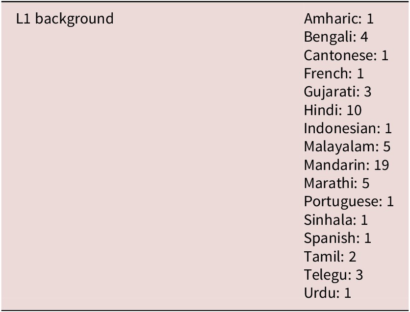 A table showing the L 1 language background of participants across sixteen different languages. See long description.