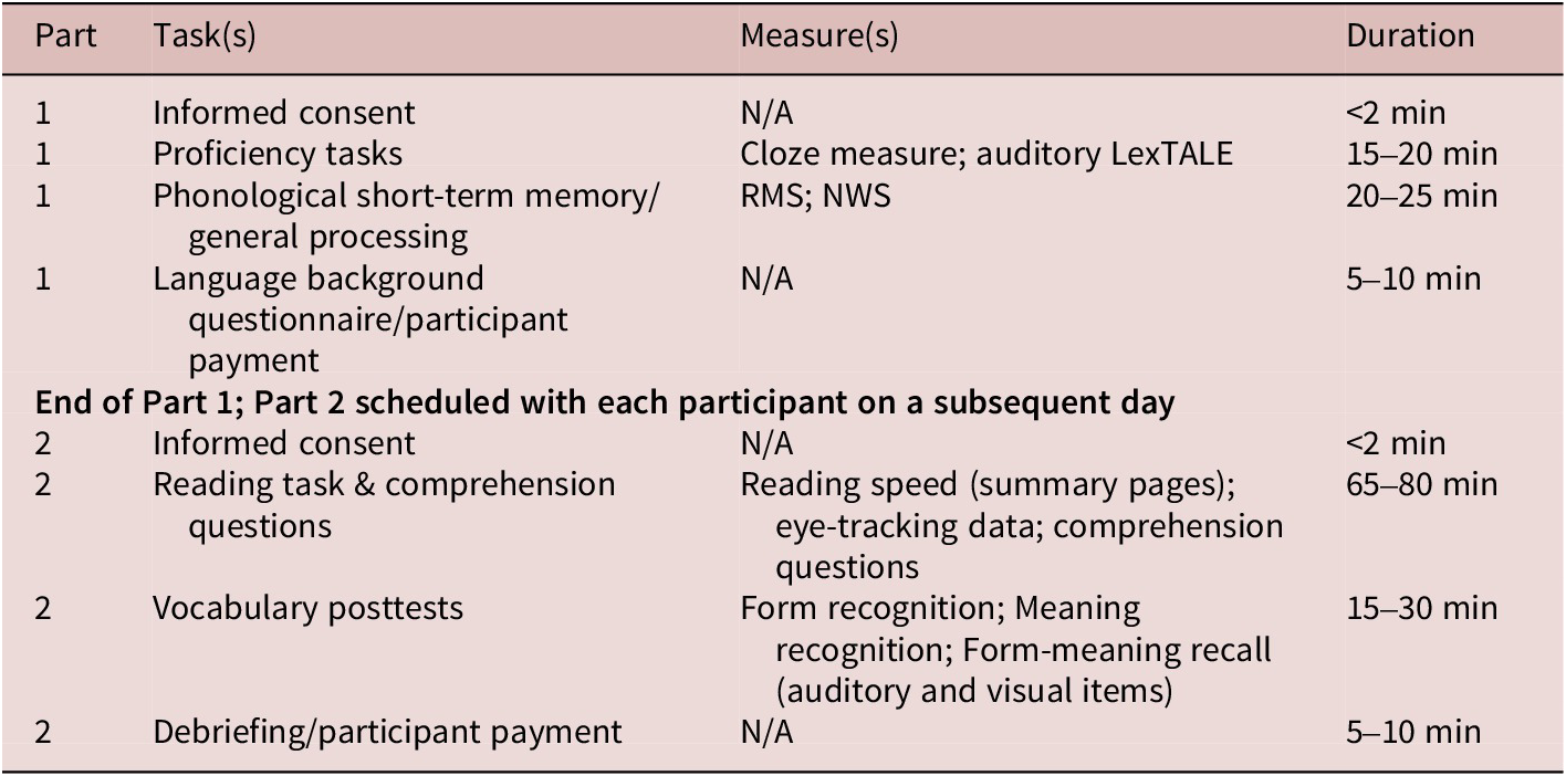 A table outlining the study tasks and procedure in chronological sequence across two parts, including measures and durations. See long description.