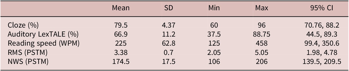 A statistical table showing descriptive statistics for five individual difference variables including Cloze, Auditory LexTALE, Reading speed, R M S, and N W S. See long description.