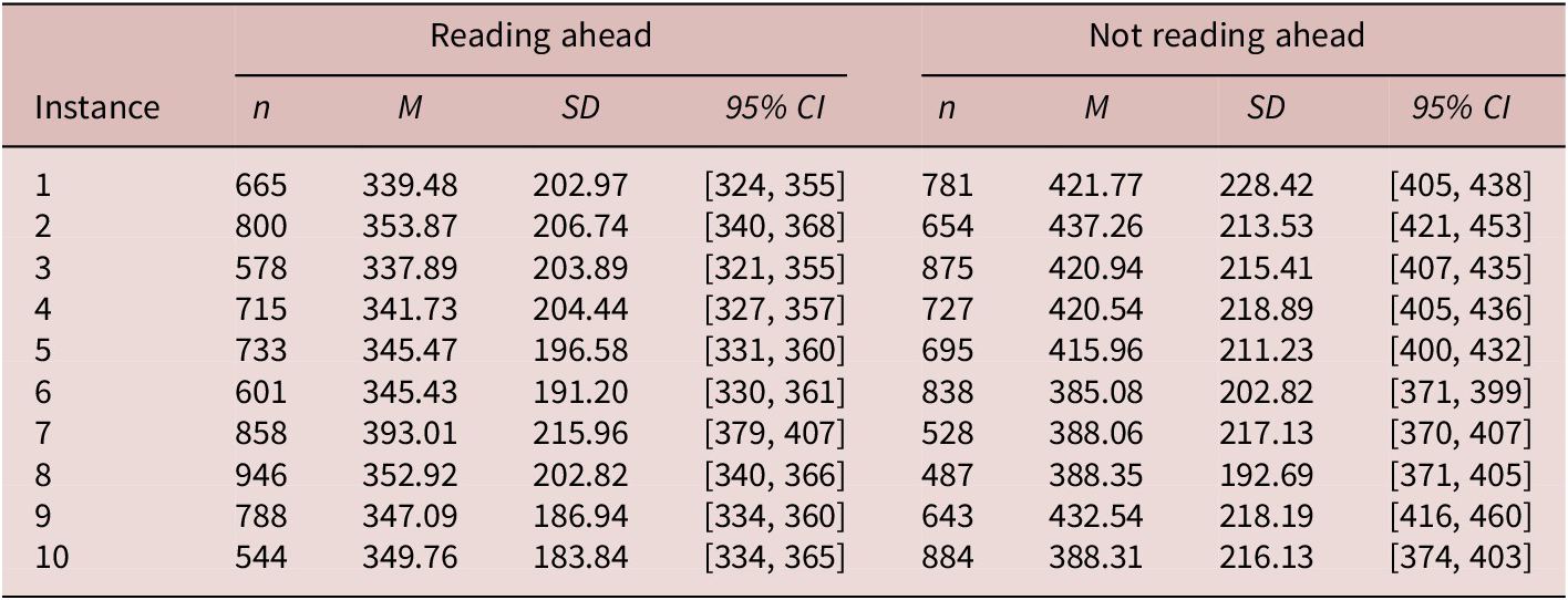 A data table comparing gaze duration statistics for ten instances between participants reading ahead of audio and those not reading ahead. See long description.