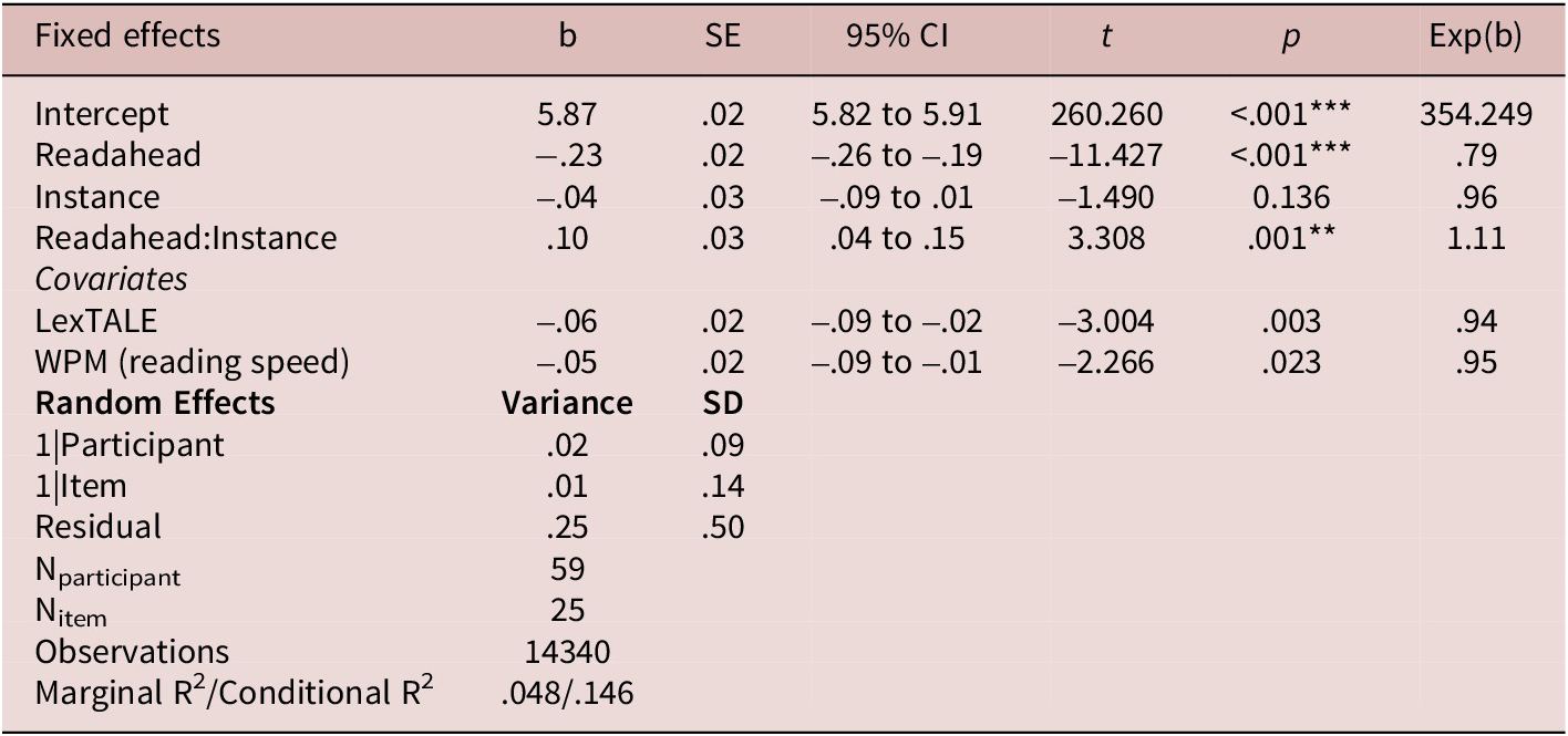 A statistical model summary table for Gaze Duration Outcome showing fixed effects, covariates, and random effects with coefficients and significance levels. See long description.