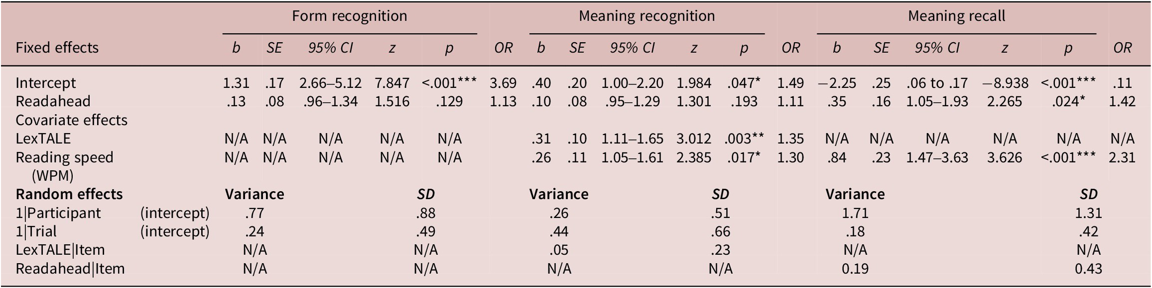 A statistical table showing best-fitting model estimates for three learning outcomes: Form recognition, Meaning recognition, and Meaning recall. See long description.