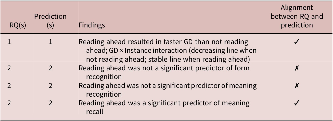 A summary table comparing research questions and predictions with experimental findings and alignment status. See long description.