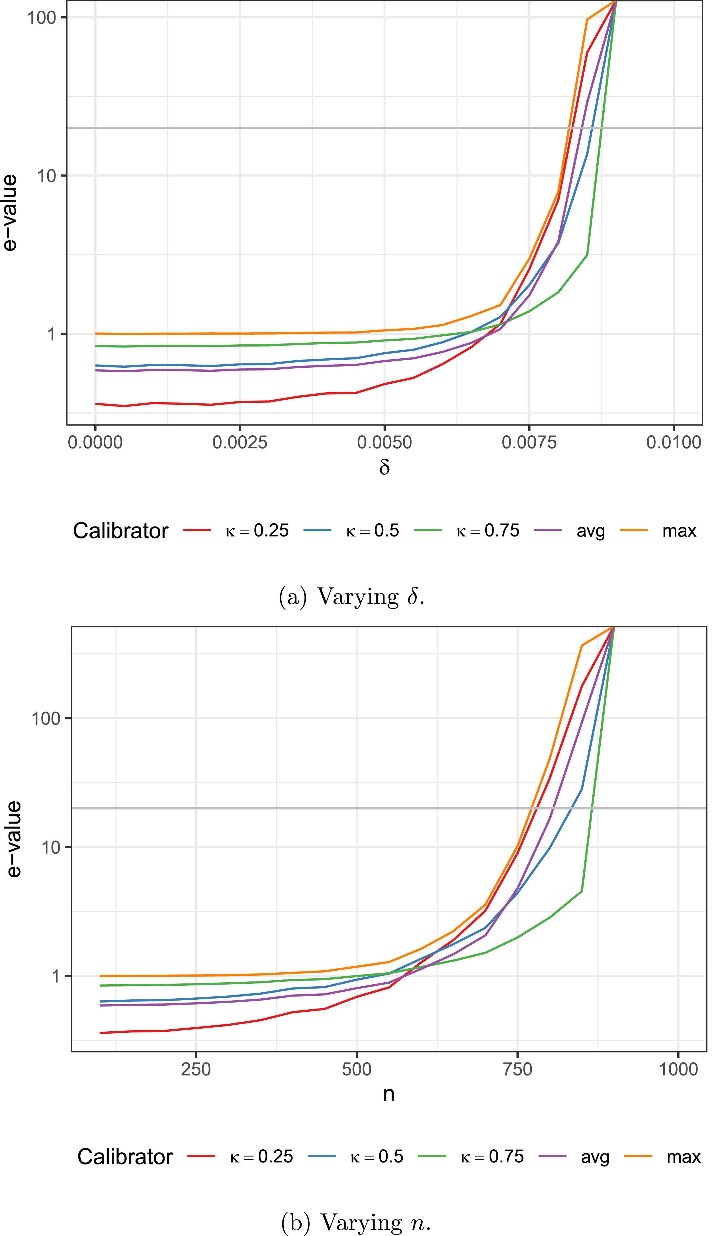 Two line graphs show median e-value over 100 MC simulations for dynamic SBM networks with varying delta and n.