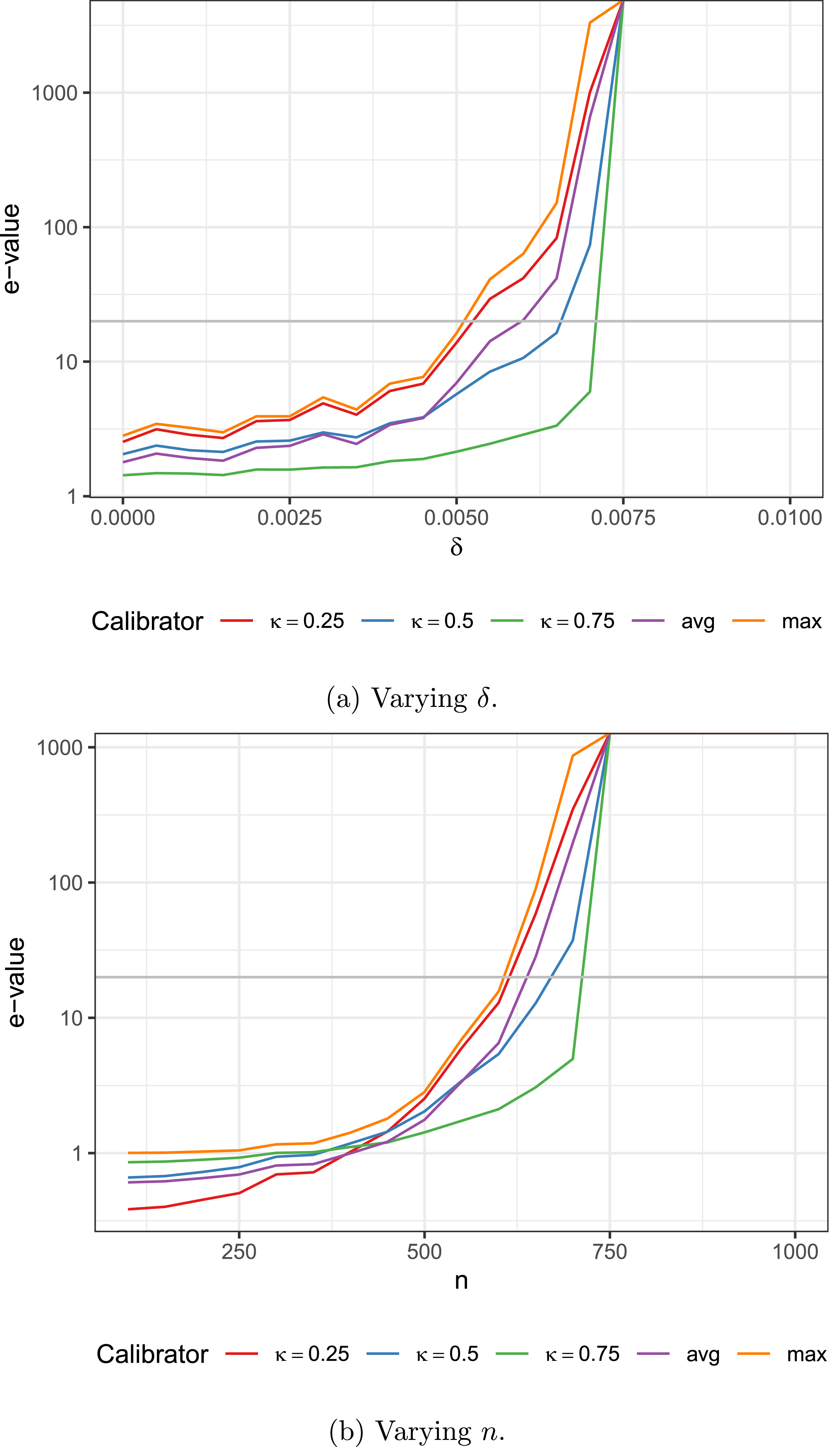 Two line graphs depict median e-value over 100 MC simulations for dynamic DCBM networks with varying delta and n.
