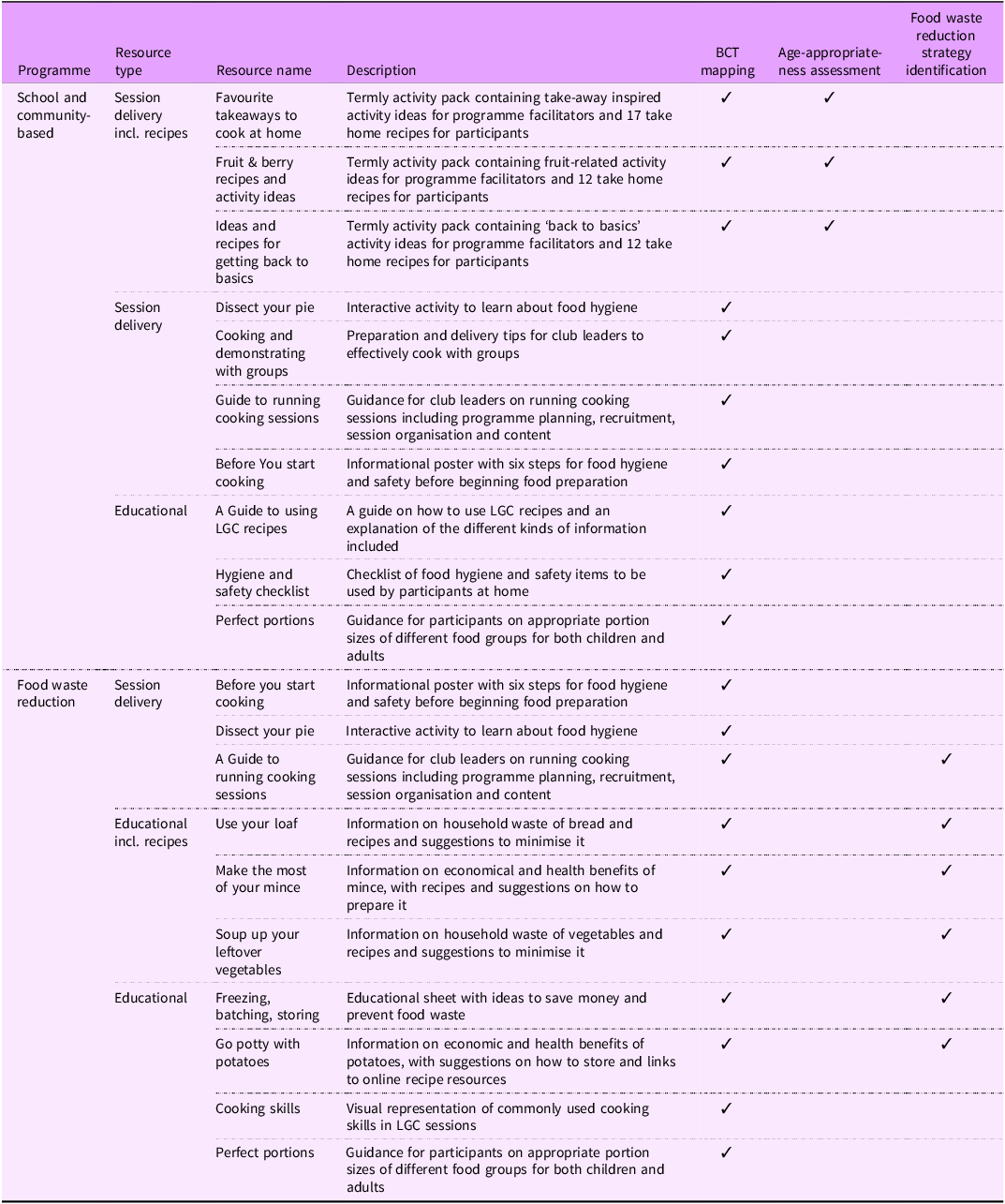 A table showing the deconstrcution processes (BCT mapping, age-appropriateness assessment, food waste reduction strategy identification) conducted by resource. See long description
