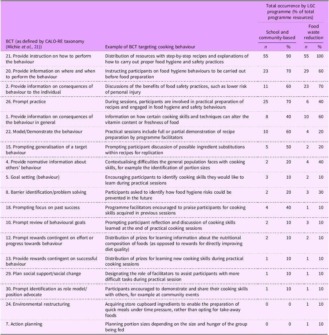 A table showing the total occurence of BCTs (as defined by the CALO-RE taxonomy) by programme and the percentage of resources each BCT occurred in by programme. See long description