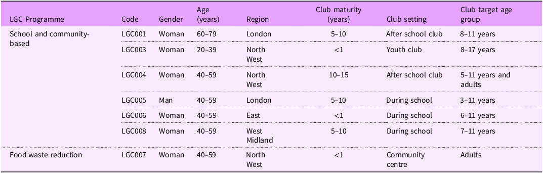 A table showing club leader interview participant characteristics (gender, age, region, club maturity, club setting, club target age group).