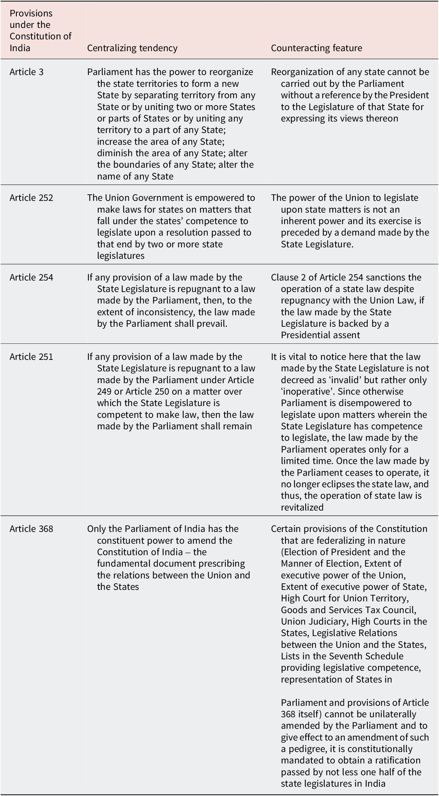 A three-column table detailing federal features in the Constitution of India that counteract centralizing tendencies across Articles 3, 252, 254, 251, and 368. See long description.