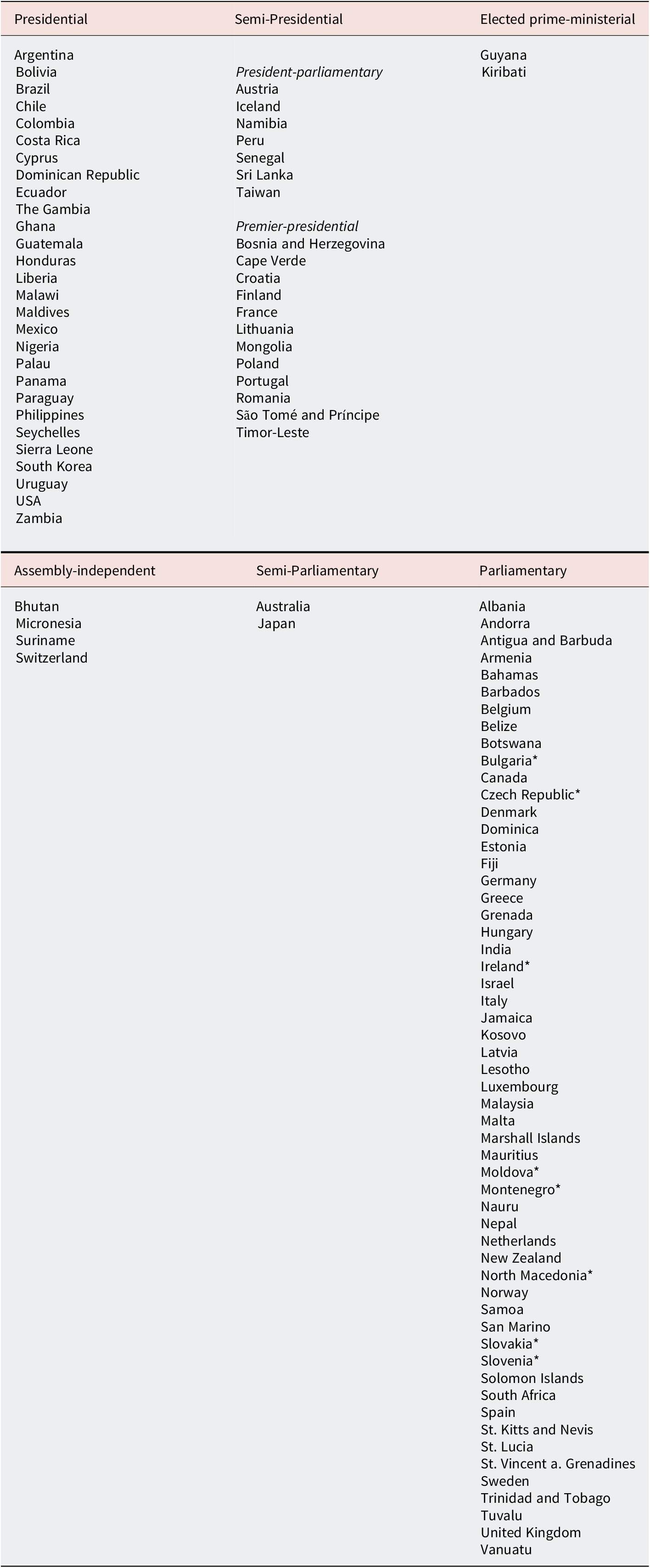 A two-part table categorizing 111 electoral democracies by their form of government in 2024, including Presidential, Semi-Presidential, and Parliamentary systems. See long description.