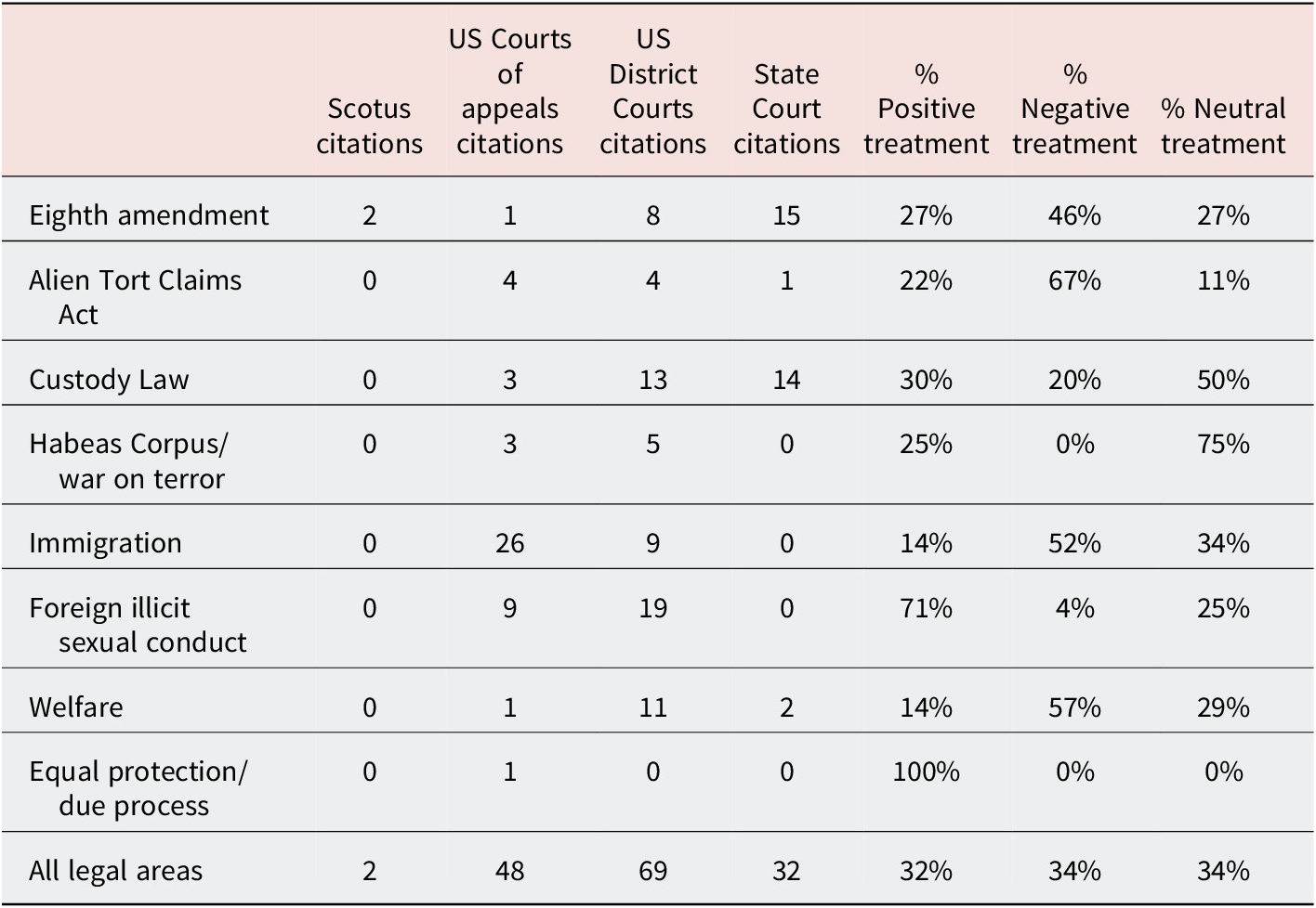 A table showing C R C court citations and treatment across eight legal categories and four court levels. See long description.