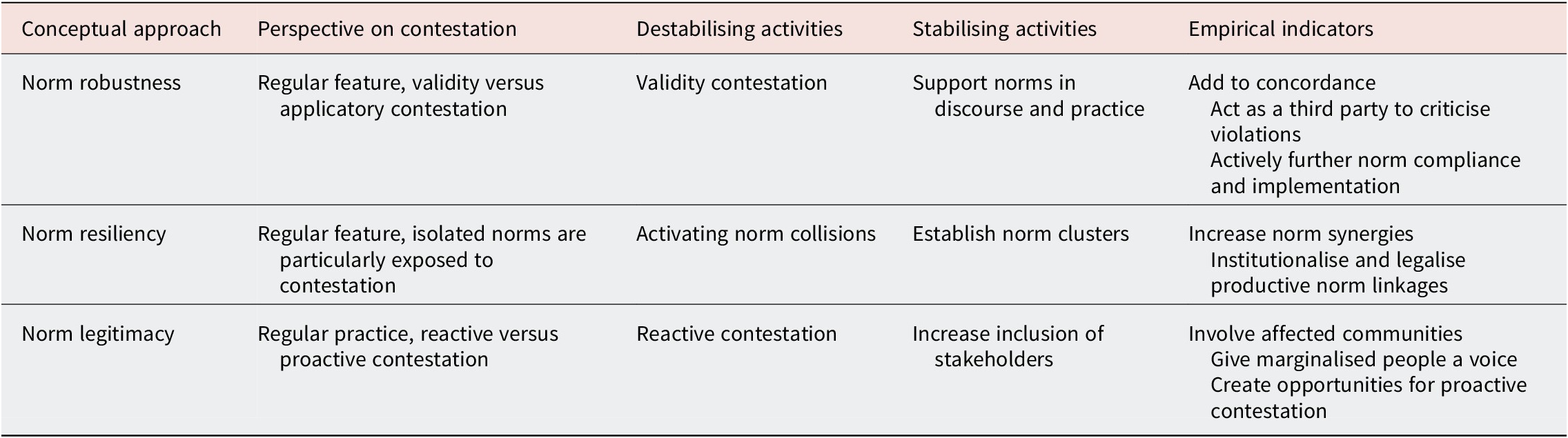 A table comparing three conceptual approaches to norm dynamics based on contestation perspectives, destabilising and stabilising activities, and empirical indicators. See long description.