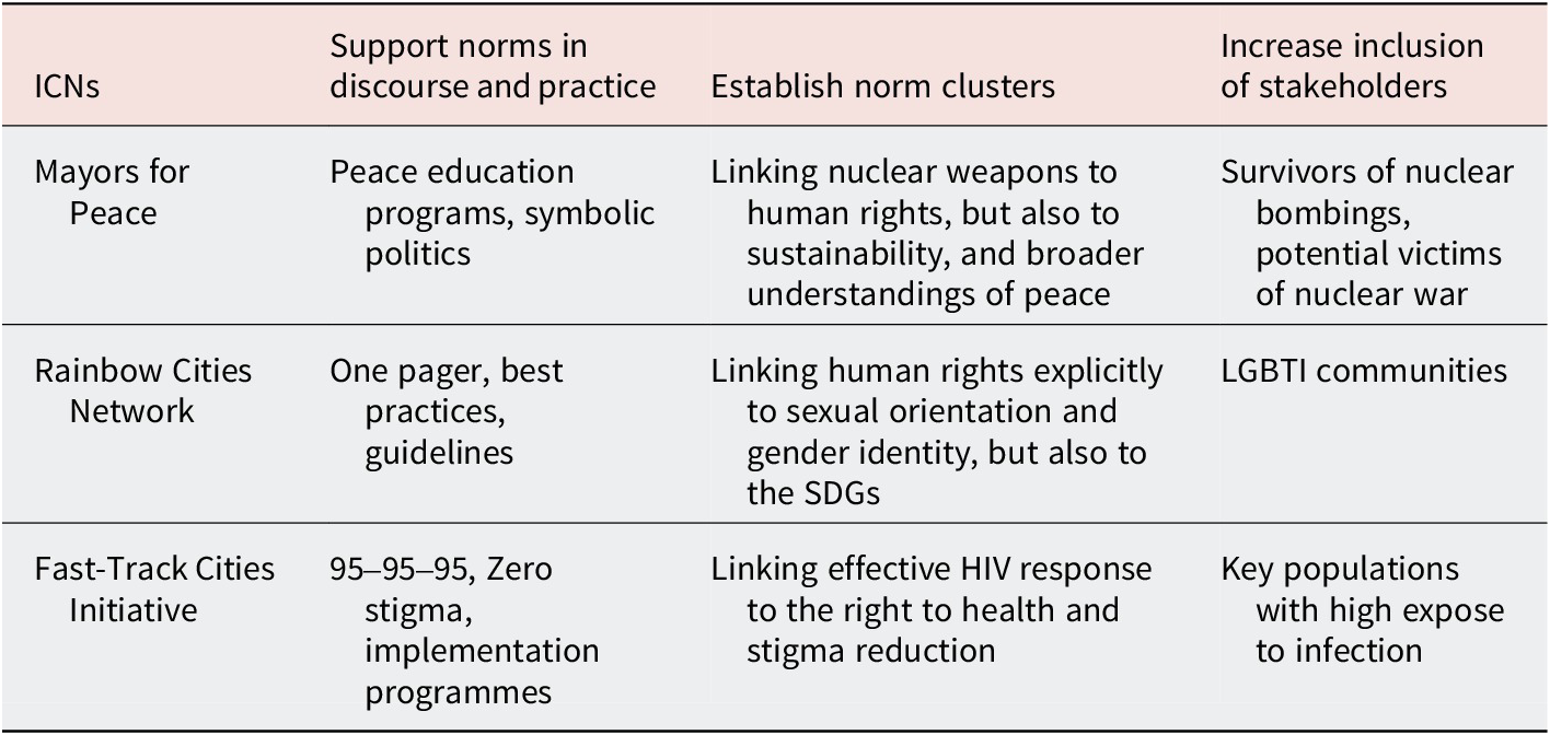 A table detailing the stabilizing activities of three I C N s across three categories of support and inclusion. See long description.