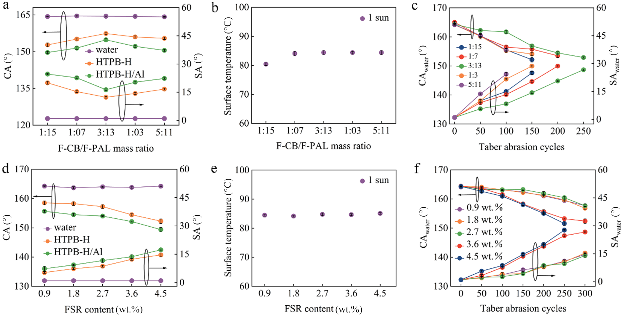 Six line graphs showing effects of F-CB/F-PAL mass ratio and FSR content on superamphiphobicity, photothermal performance and mechanical stability of PAL-SS coatings. See long description.