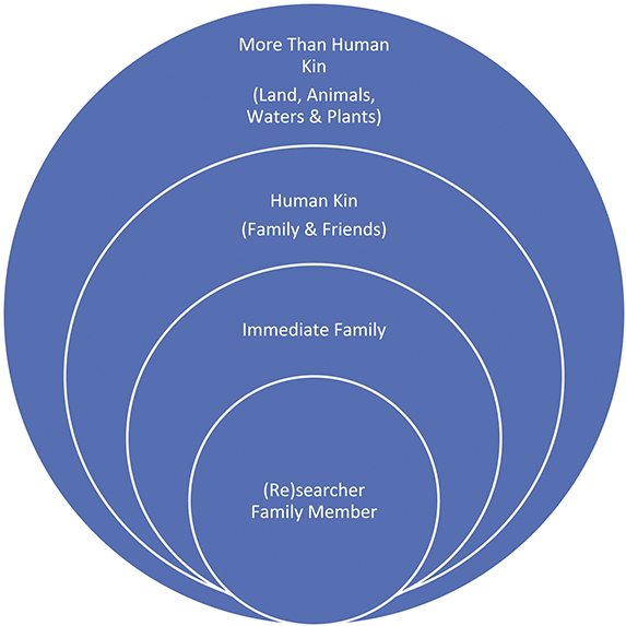 Concentric-circle diagram showing widening spheres of kinship: center (Re)searcher Family Member, then Immediate Family, then Human Kin Family & Friends, and the outermost ring More Than Human Kin Land, Animals, Waters & Plants.