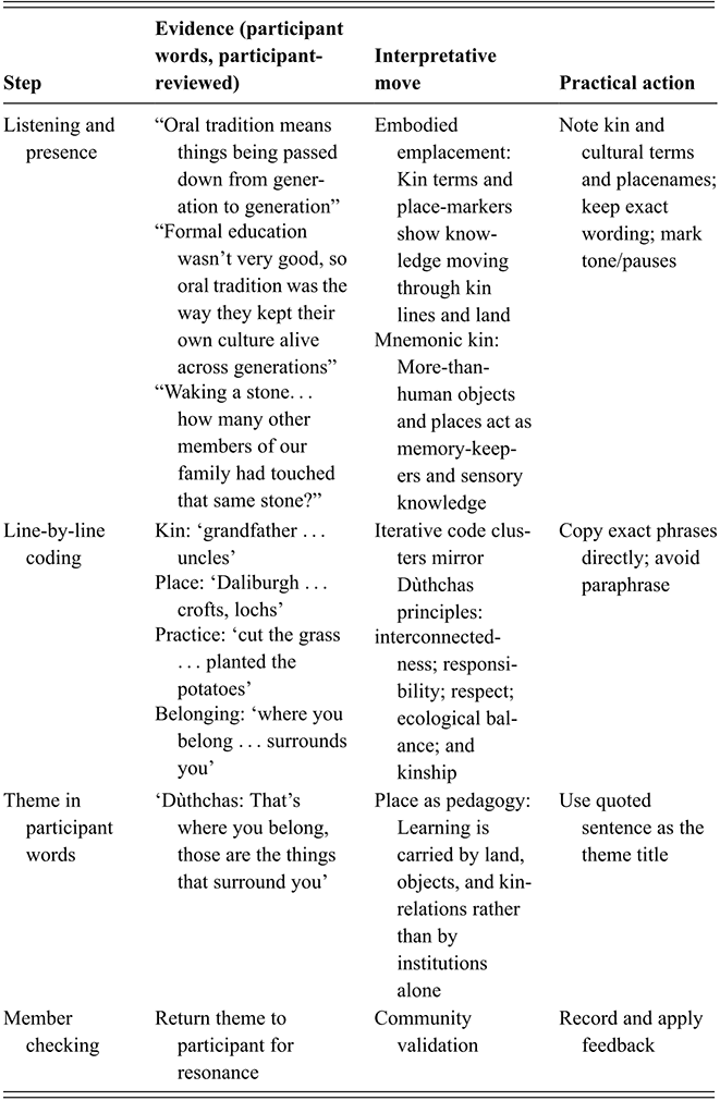 Four-column table showing an example of knowledge generation through Dùthchas, from listening and coding to theme development and member checking. See long description.
