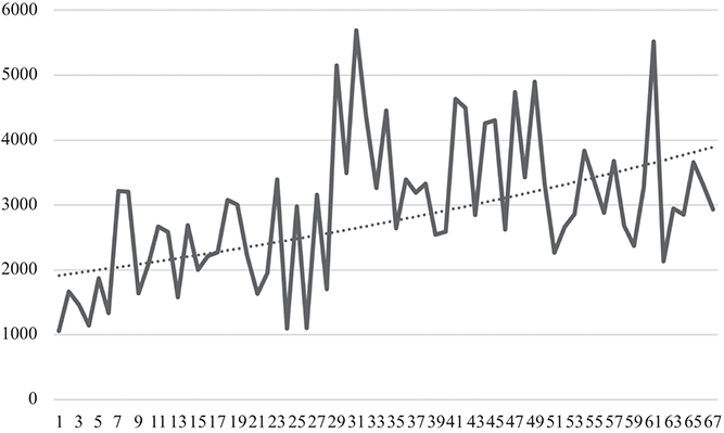 A line graph showing the word counts of a variety of decisions. See long description.