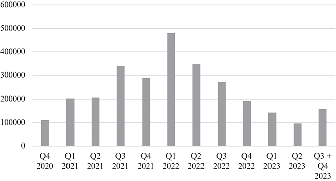 A bar chart showing the amount of user appeals made to the Oversight Board across quarters from 2020 to 2023.
